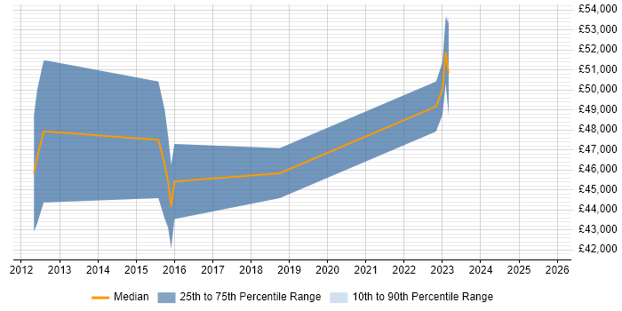 Salary distribution trend for jobs in the Thames Valley citing ForeScout