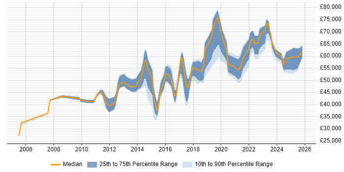 Salary distribution trend for jobs in the Thames Valley citing FortiGate