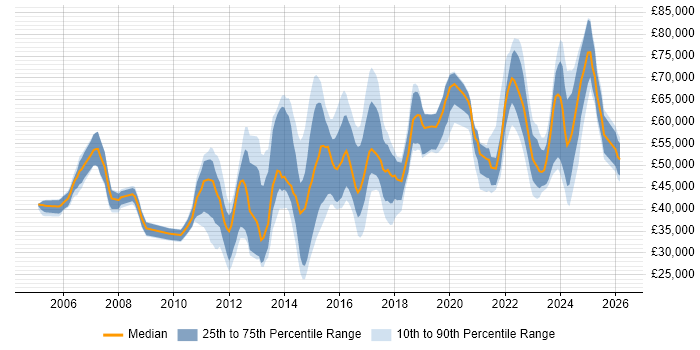 Salary distribution trend for jobs in the Thames Valley citing Fortinet