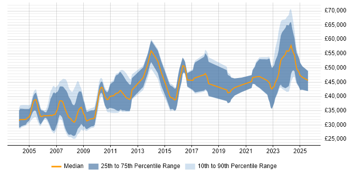 Salary distribution trend for jobs in the Thames Valley citing Fortran