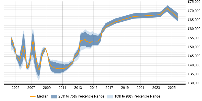 Salary distribution trend for jobs in the Thames Valley citing Foundry