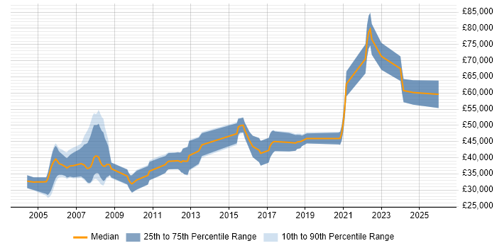 Salary distribution trend for jobs in the Thames Valley citing FPGA Design
