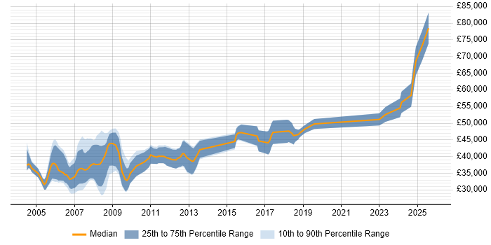 Salary distribution trend for FPGA Engineer job vacancies in the Thames Valley