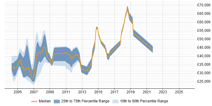 Salary distribution trend for jobs in the Thames Valley citing FreeBSD