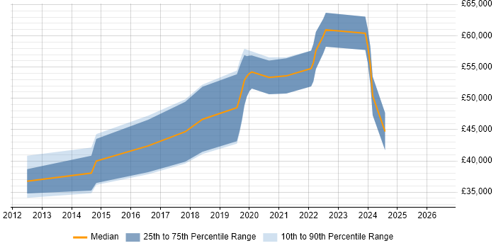 Salary distribution trend for jobs in the Thames Valley citing FreeRTOS