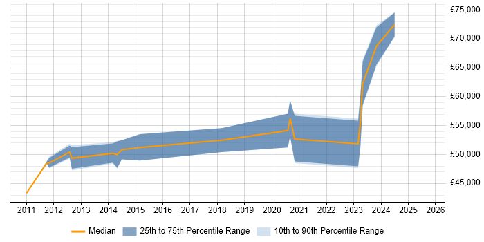 Salary distribution trend for jobs in the Thames Valley citing FreeSWITCH Salary distribution trend for jobs in the Thames Valley citing FreeSWITCH