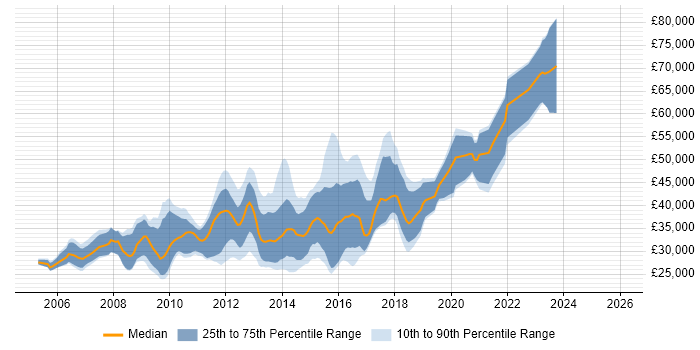 Salary distribution trend for Front-End Web Developer (Client-Side Web Developer) job vacancies in the Thames Valley