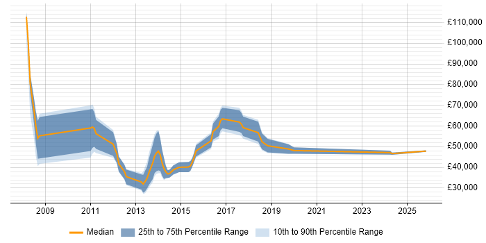 Salary distribution trend for jobs in the Thames Valley citing F#