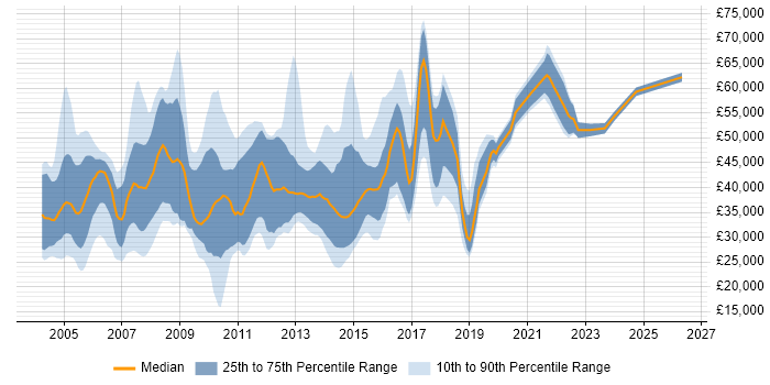 Salary distribution trend for jobs in the Thames Valley citing FTP