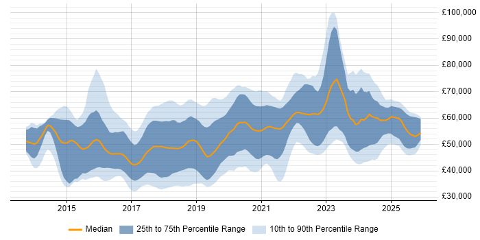 Salary distribution trend for Full-Stack Developer job vacancies in the Thames Valley