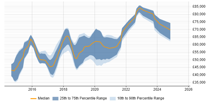 Salary distribution trend for Full-Stack Java Developer job vacancies in the Thames Valley
