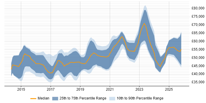Salary distribution trend for Full-Stack .NET Developer job vacancies in the Thames Valley