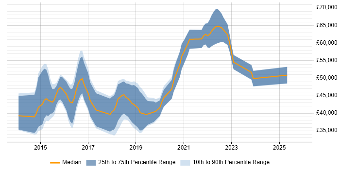 Salary distribution trend for Full-Stack PHP Developer job vacancies in the Thames Valley