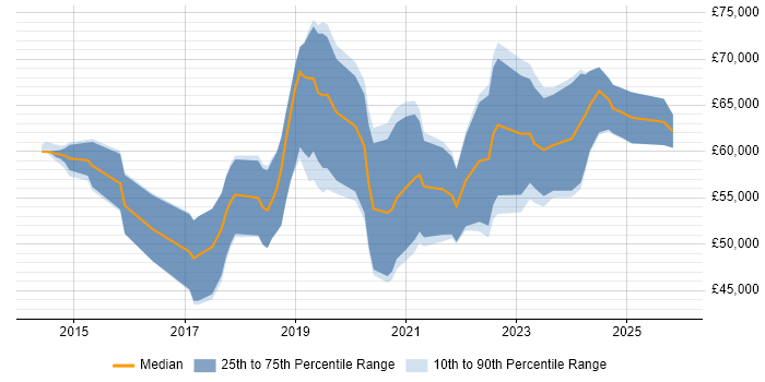 Salary distribution trend for Full-Stack Software Engineer job vacancies in the Thames Valley