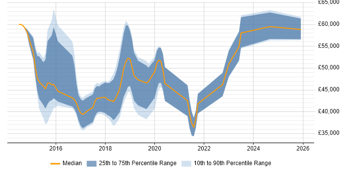 Salary distribution trend for Full-Stack Web Developer job vacancies in the Thames Valley