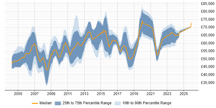 Salary distribution trend for Functional Consultant job vacancies in the Thames Valley
