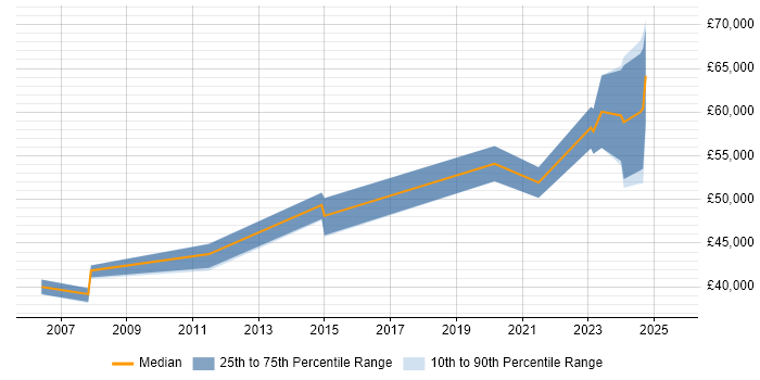 Salary distribution trend for jobs in the Thames Valley citing Functional Safety Salary distribution trend for jobs in the Thames Valley citing Functional Safety