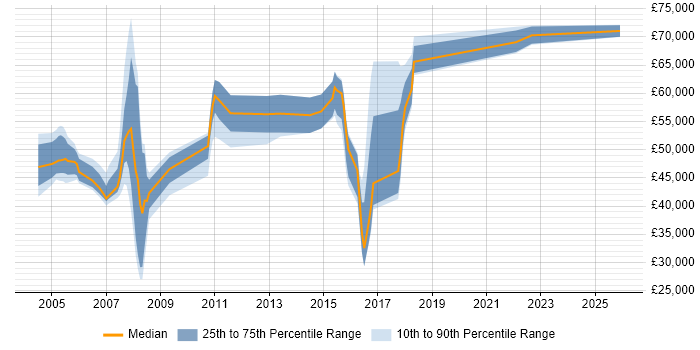 Salary distribution trend for jobs in the Thames Valley citing Fund Management