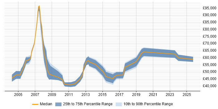 Salary distribution trend for jobs in the Thames Valley citing GAAP