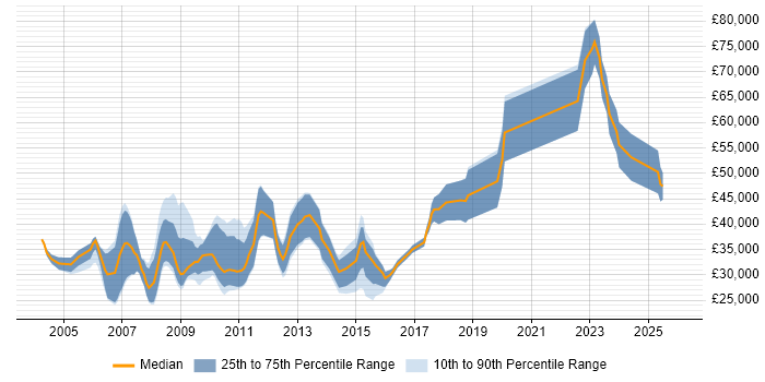 Salary distribution trend for jobs in the Thames Valley citing Game Development