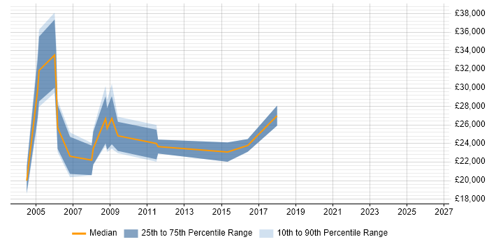 Salary distribution trend for Games Tester job vacancies in the Thames Valley