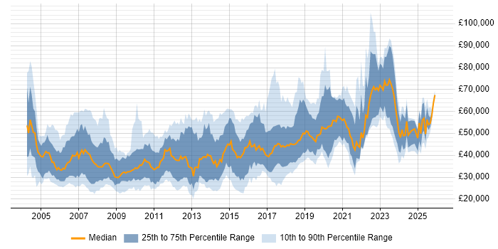 Salary distribution trend for jobs in the Thames Valley citing Games