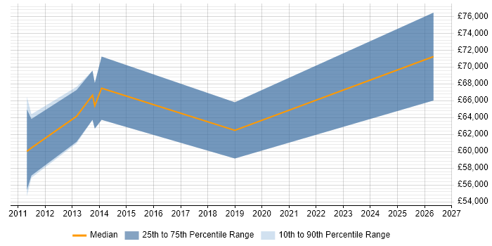 Salary distribution trend for jobs in the Thames Valley citing GCED