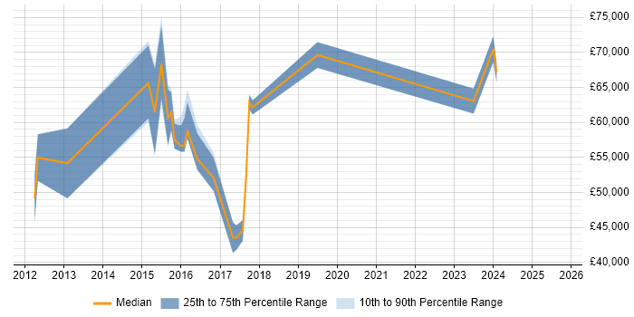 Salary distribution trend for jobs in the Thames Valley citing GCFA Salary distribution trend for jobs in the Thames Valley citing GCFA