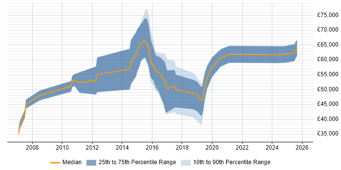 Salary distribution trend for jobs in the Thames Valley citing GCIA