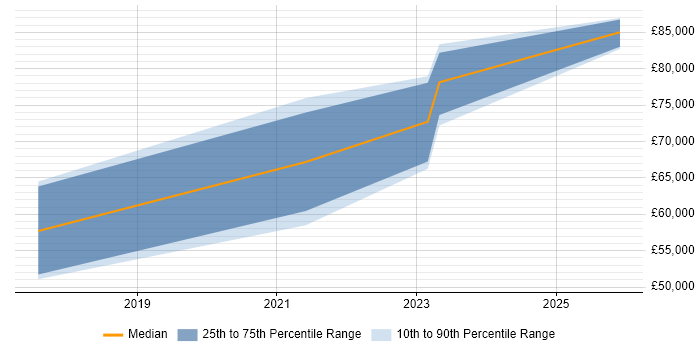 Salary distribution trend for GCP DevOps Engineer job vacancies in the Thames Valley