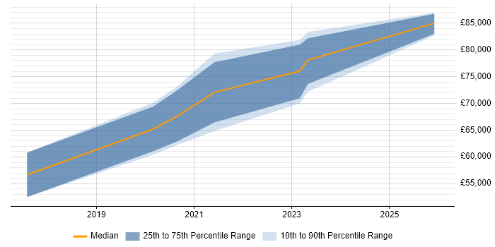 Salary distribution trend for GCP DevOps job vacancies in the Thames Valley