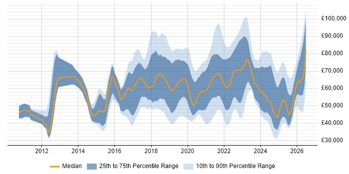 Salary distribution trend for jobs in the Thames Valley citing GCP