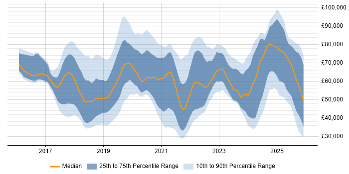 Salary distribution trend for jobs in the Thames Valley citing GDPR