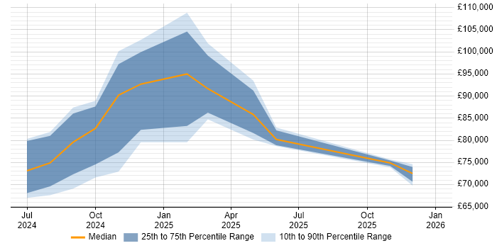 Salary distribution trend for jobs in the Thames Valley citing Generative AI