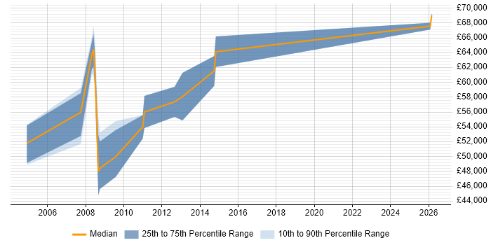 Salary distribution trend for Genesys Consultant job vacancies in the Thames Valley
