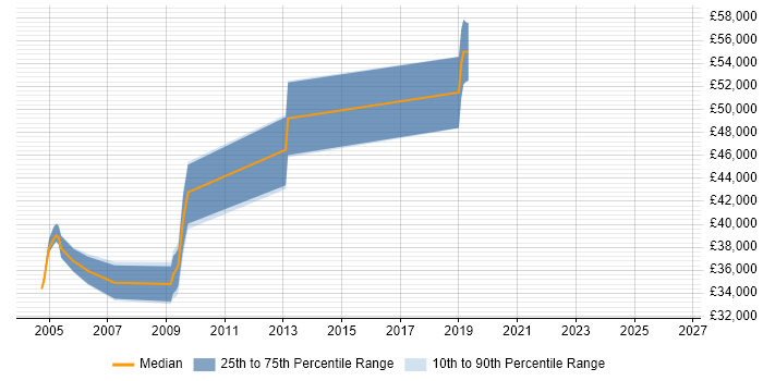 Salary distribution trend for jobs in the Thames Valley citing Gentoo