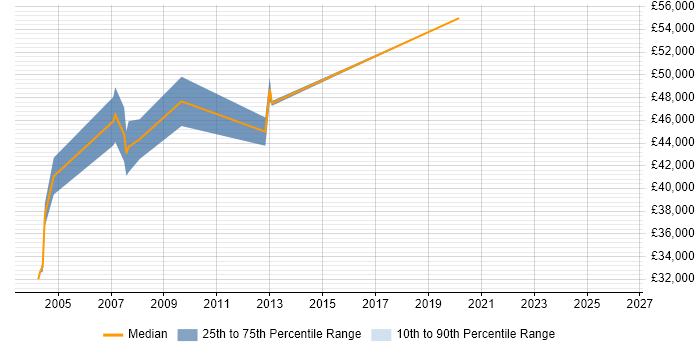 Salary distribution trend for jobs in the Thames Valley citing Gentran