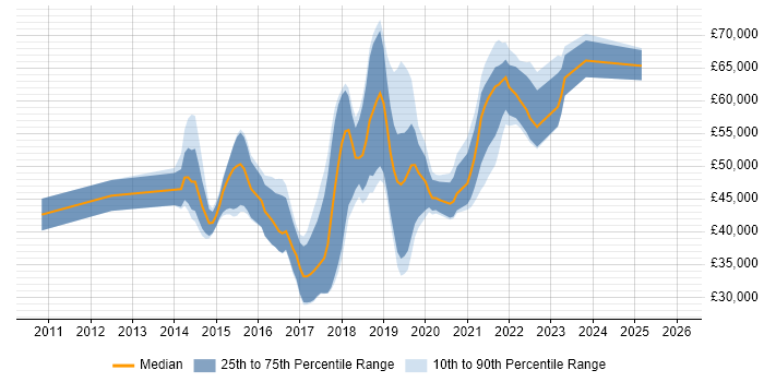 Salary distribution trend for jobs in the Thames Valley citing Gherkin