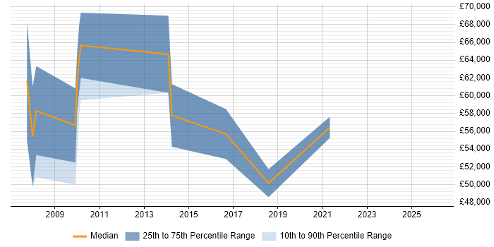 Salary distribution trend for GIS Project Manager job vacancies in the Thames Valley