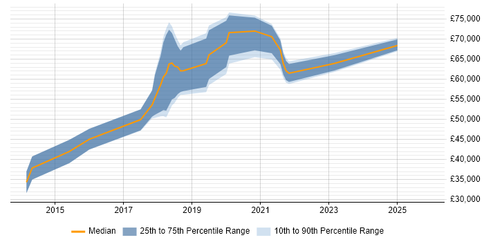 Salary distribution trend for jobs in the Thames Valley citing git-flow
