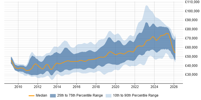 Salary distribution trend for jobs in the Thames Valley citing Git