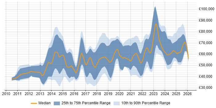 Salary distribution trend for jobs in the Thames Valley citing GitHub