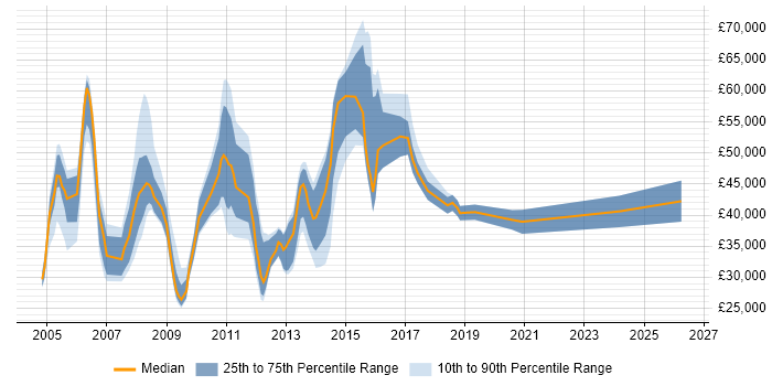 Salary distribution trend for jobs in the Thames Valley citing Global Marketing