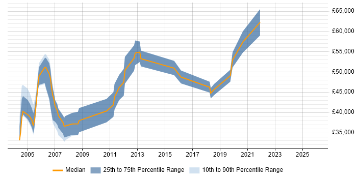Salary distribution trend for jobs in the Thames Valley citing GMP