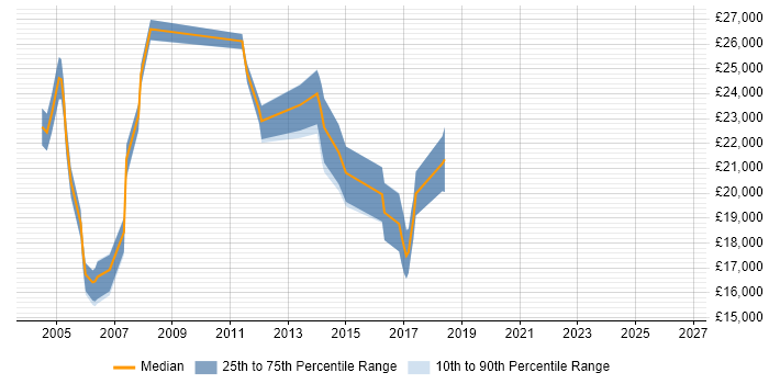 Salary distribution trend for jobs in the Thames Valley citing GNVQ