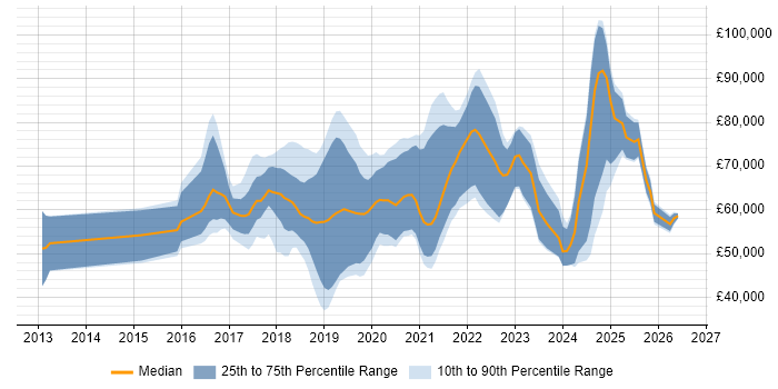 Salary distribution trend for jobs in the Thames Valley citing Go