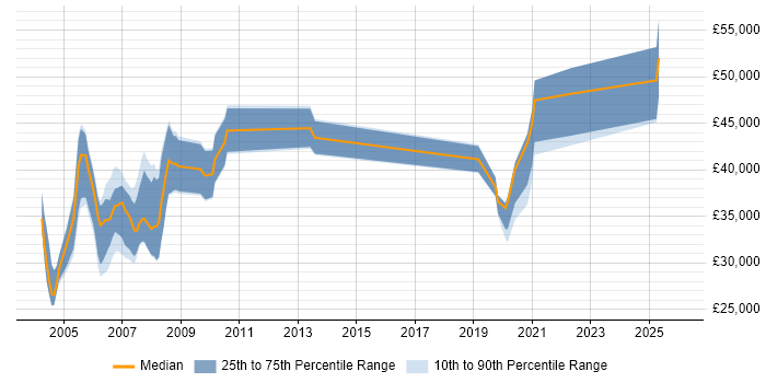 Salary distribution trend for jobs in the Thames Valley citing Good Clinical Practice