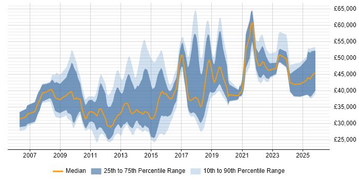 Salary distribution trend for jobs in the Thames Valley citing Google Analytics