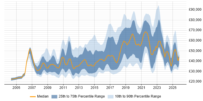 Salary distribution trend for jobs in the Thames Valley citing Google