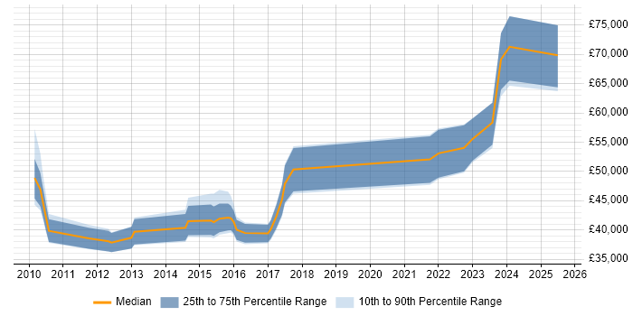 Salary distribution trend for Governance Analyst job vacancies in the Thames Valley